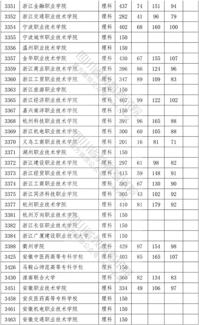 四川?？茖W(xué)校錄取分數(shù)線2020的簡單介紹