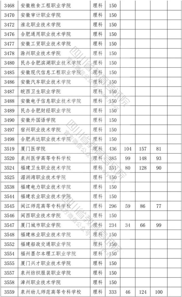 四川?？茖W(xué)校錄取分數(shù)線2020的簡單介紹