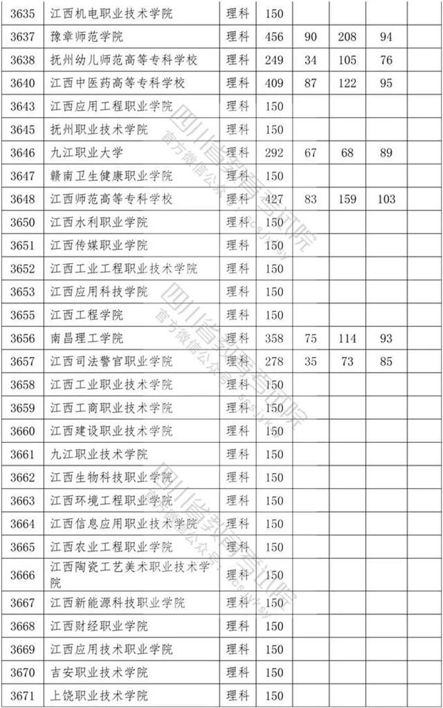 四川?？茖W(xué)校錄取分數(shù)線2020的簡單介紹