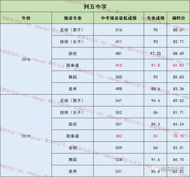 成都市公立高中有哪些學(xué)校(成都市公立高中學(xué)費(fèi))