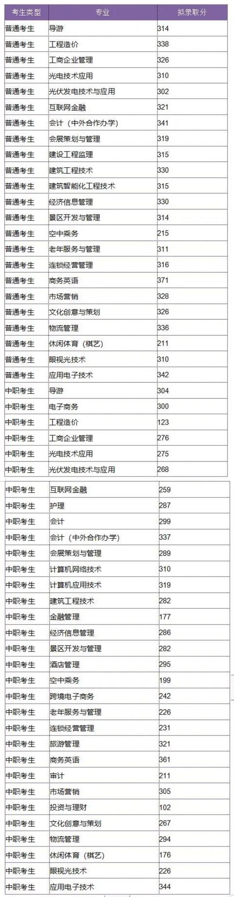 成都航空職業(yè)技術(shù)學院錄取分數(shù)(成都航空職業(yè)技術(shù)學院錄取分數(shù)線)