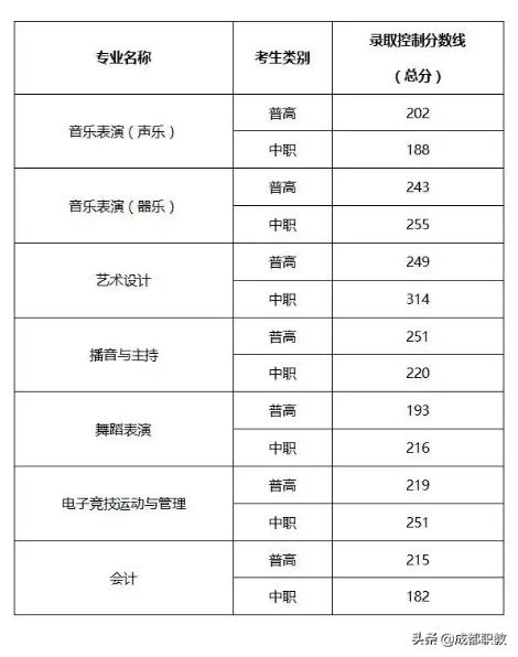 成都航空職業(yè)技術(shù)學院錄取分數(shù)(成都航空職業(yè)技術(shù)學院錄取分數(shù)線)