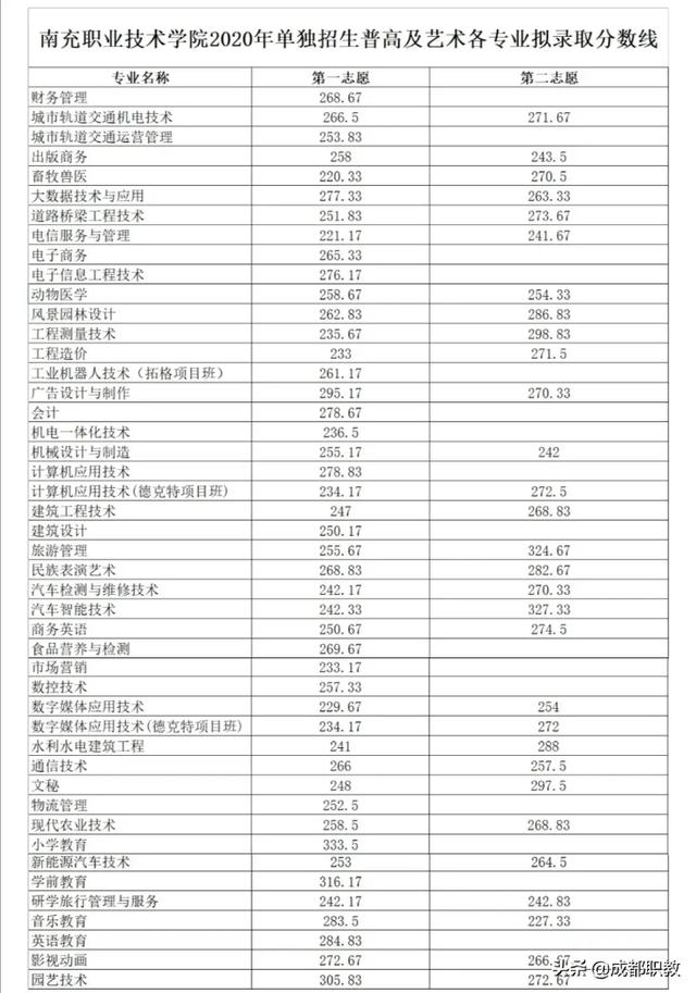 成都航空職業(yè)技術(shù)學院錄取分數(shù)(成都航空職業(yè)技術(shù)學院錄取分數(shù)線)