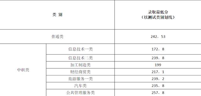 成都航空職業(yè)技術(shù)學院錄取分數(shù)(成都航空職業(yè)技術(shù)學院錄取分數(shù)線)