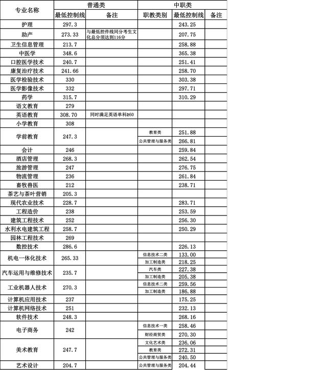 成都航空職業(yè)技術(shù)學院錄取分數(shù)(成都航空職業(yè)技術(shù)學院錄取分數(shù)線)