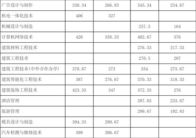 成都航空職業(yè)技術(shù)學院錄取分數(shù)(成都航空職業(yè)技術(shù)學院錄取分數(shù)線)