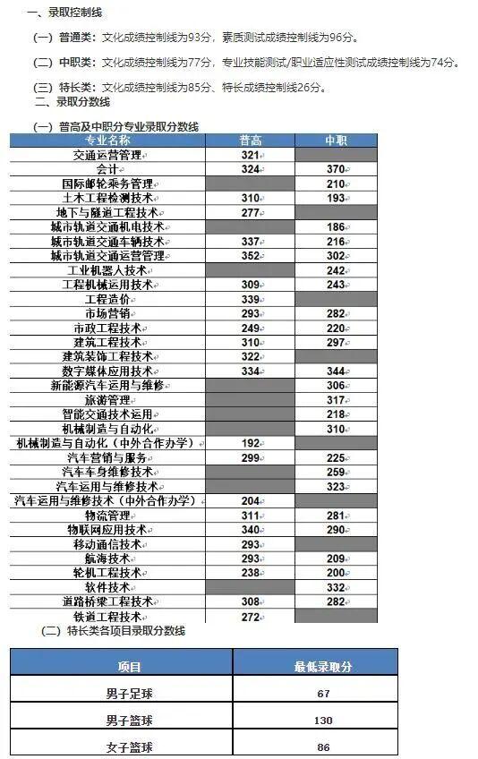 成都職業(yè)技術(shù)學(xué)院?jiǎn)握蟹謹(jǐn)?shù)(樂(lè)山職業(yè)技術(shù)學(xué)院?jiǎn)握袖浫》謹(jǐn)?shù)線)