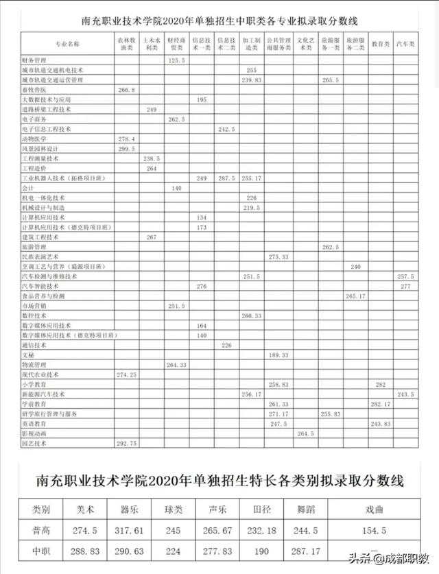 成都職業(yè)技術(shù)學(xué)院?jiǎn)握蟹謹(jǐn)?shù)(樂(lè)山職業(yè)技術(shù)學(xué)院?jiǎn)握袖浫》謹(jǐn)?shù)線)