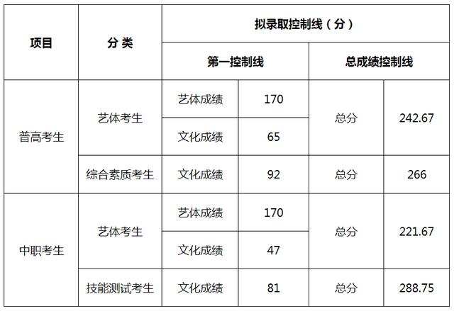 成都職業(yè)技術(shù)學(xué)院?jiǎn)握蟹謹(jǐn)?shù)(樂(lè)山職業(yè)技術(shù)學(xué)院?jiǎn)握袖浫》謹(jǐn)?shù)線)