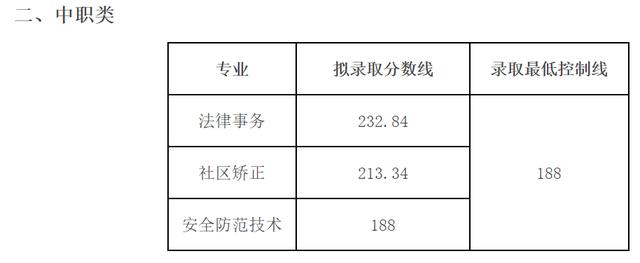 成都職業(yè)技術(shù)學(xué)院?jiǎn)握蟹謹(jǐn)?shù)(樂(lè)山職業(yè)技術(shù)學(xué)院?jiǎn)握袖浫》謹(jǐn)?shù)線)