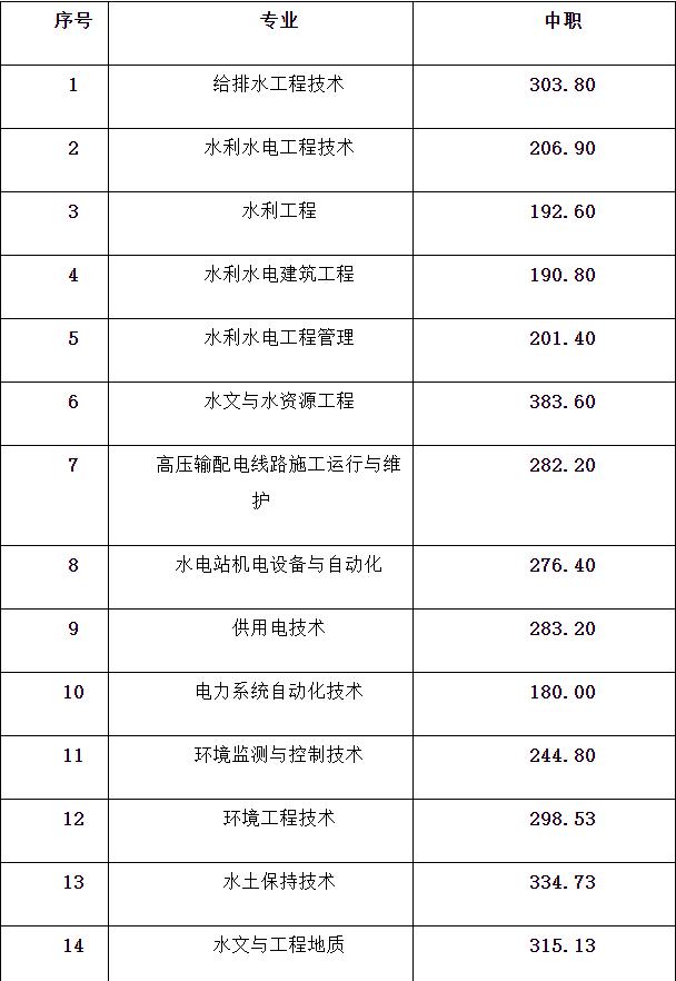 成都職業(yè)技術(shù)學(xué)院?jiǎn)握蟹謹(jǐn)?shù)(樂(lè)山職業(yè)技術(shù)學(xué)院?jiǎn)握袖浫》謹(jǐn)?shù)線)