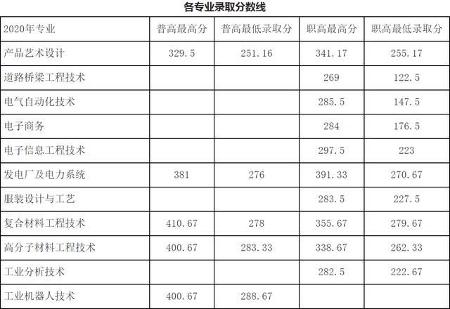 成都職業(yè)技術(shù)學(xué)院?jiǎn)握蟹謹(jǐn)?shù)(樂(lè)山職業(yè)技術(shù)學(xué)院?jiǎn)握袖浫》謹(jǐn)?shù)線)