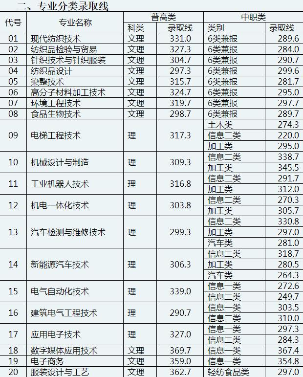 成都職業(yè)技術(shù)學(xué)院?jiǎn)握蟹謹(jǐn)?shù)(樂(lè)山職業(yè)技術(shù)學(xué)院?jiǎn)握袖浫》謹(jǐn)?shù)線)