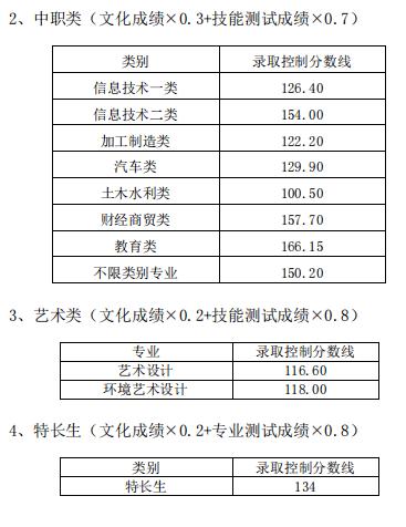 中職考高職錄取分?jǐn)?shù)線是多少(畢節(jié)醫(yī)專中職單報(bào)高職錄取分?jǐn)?shù)線)