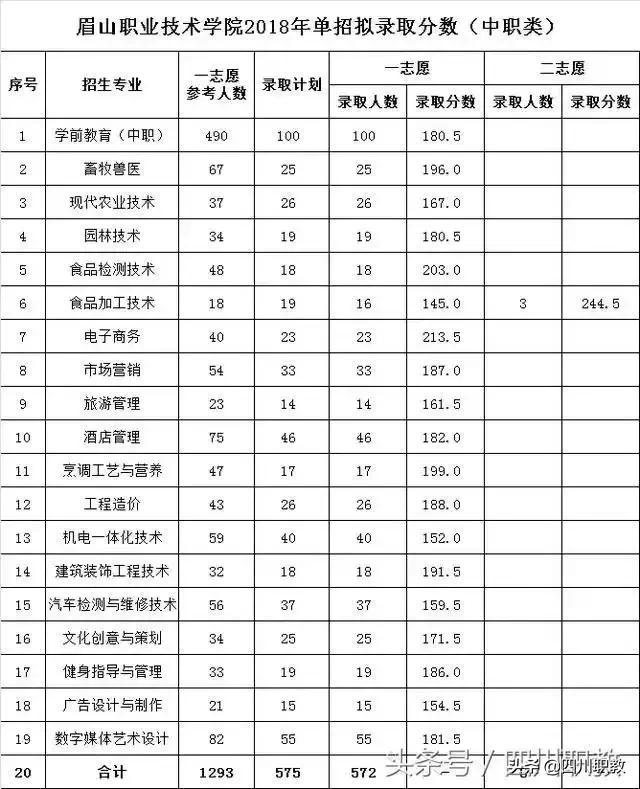 眉山衛(wèi)生職業(yè)學(xué)校單招分數(shù)線(眉山衛(wèi)生職業(yè)學(xué)校招聘)