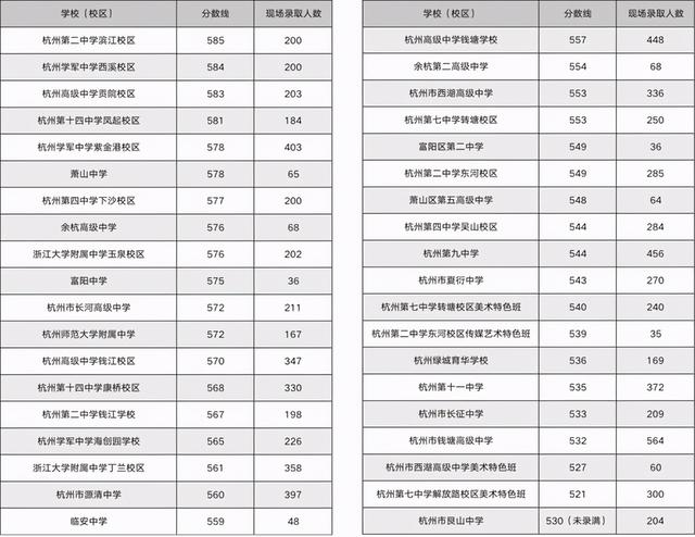 杭州所有職高分數(shù)線(杭州職高排名及分數(shù)線2020)