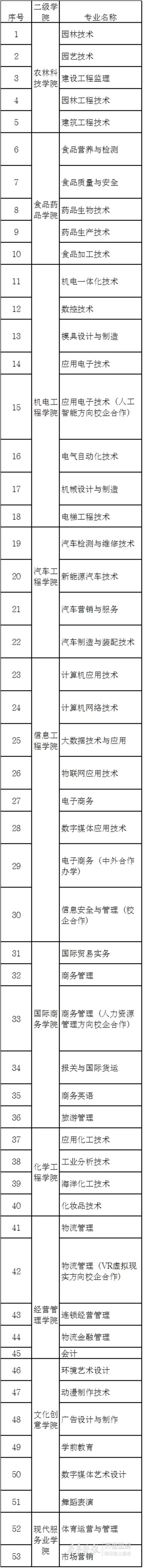 職業(yè)技術學院招生網站(衢州職業(yè)技術學院招生網站)