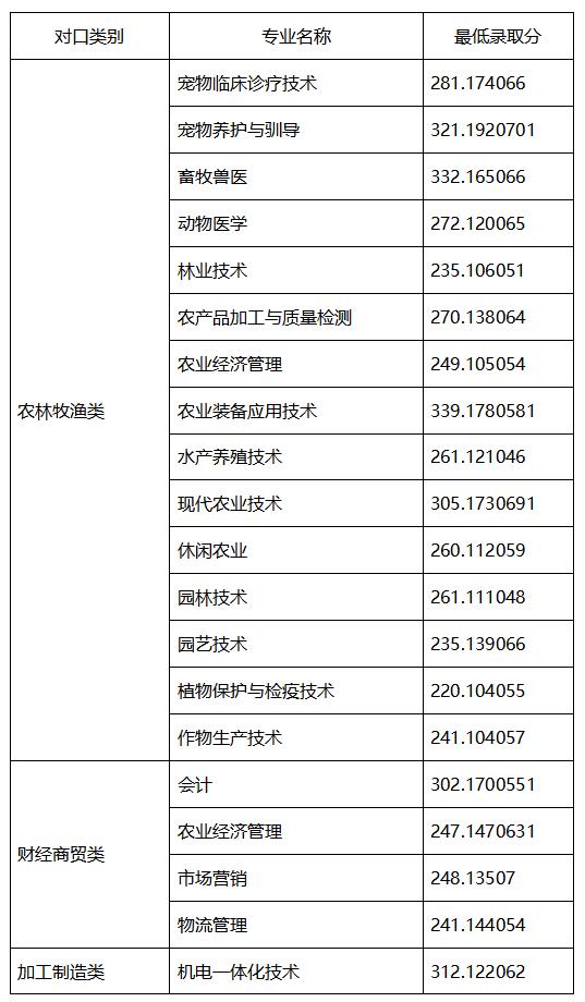 2021年高職單招分?jǐn)?shù)線(2021年河北省高職單招分?jǐn)?shù)線)