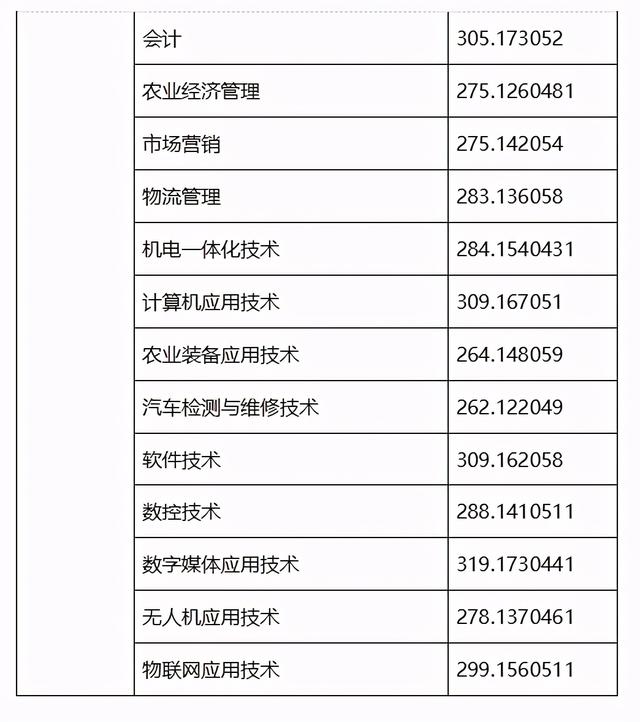 2021年高職單招分?jǐn)?shù)線(2021年河北省高職單招分?jǐn)?shù)線)