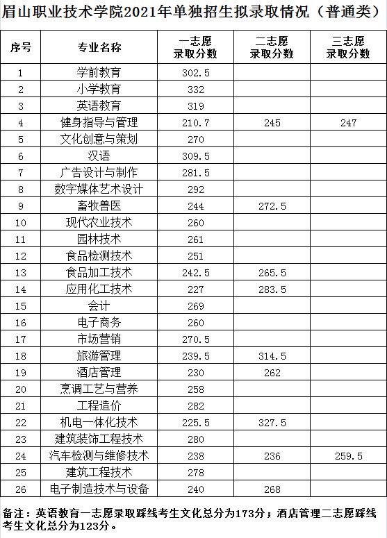 2021年高職單招分?jǐn)?shù)線(2021年河北省高職單招分?jǐn)?shù)線)