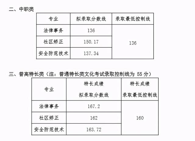 2021年高職單招分?jǐn)?shù)線(2021年河北省高職單招分?jǐn)?shù)線)