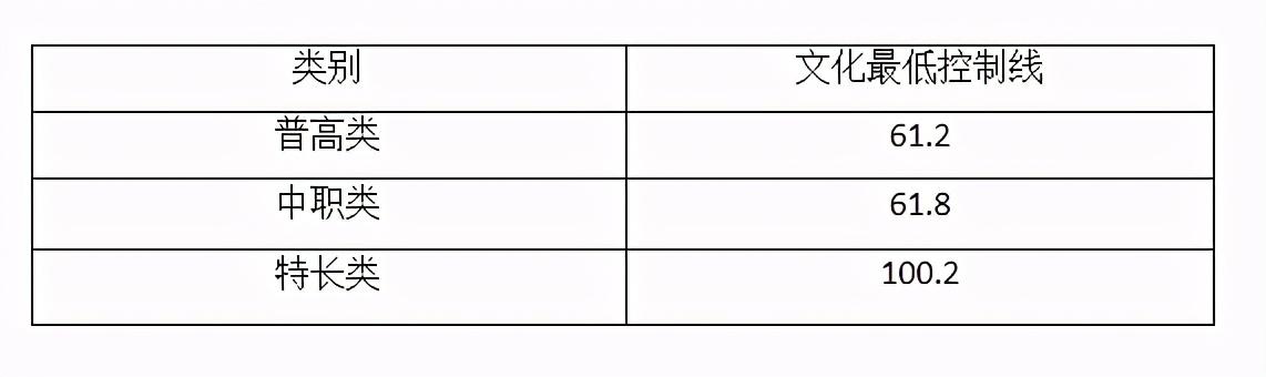 2021年高職單招分?jǐn)?shù)線(2021年河北省高職單招分?jǐn)?shù)線)