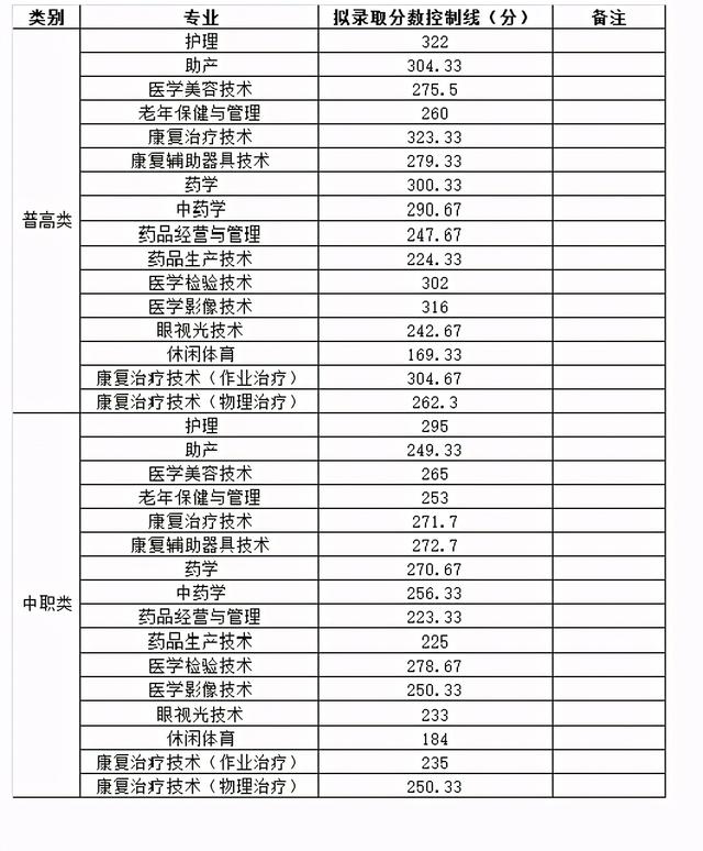 2021年高職單招分?jǐn)?shù)線(2021年河北省高職單招分?jǐn)?shù)線)