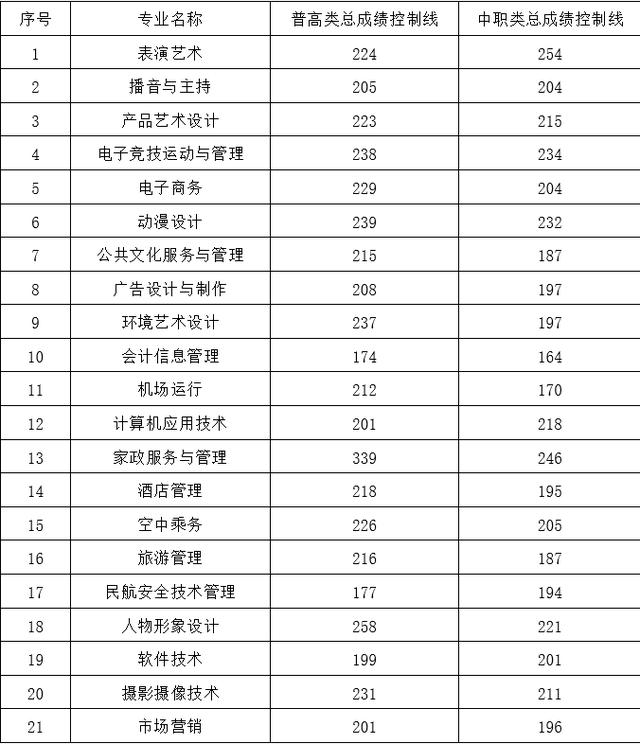 2021年高職單招分?jǐn)?shù)線(2021年河北省高職單招分?jǐn)?shù)線)