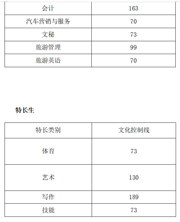 2021年高職單招分?jǐn)?shù)線(2021年河北省高職單招分?jǐn)?shù)線)