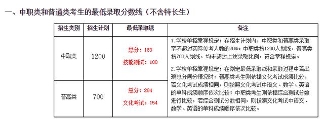 2021年高職單招分?jǐn)?shù)線(2021年河北省高職單招分?jǐn)?shù)線)