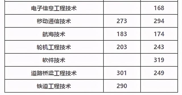 2021年高職單招分?jǐn)?shù)線(2021年河北省高職單招分?jǐn)?shù)線)