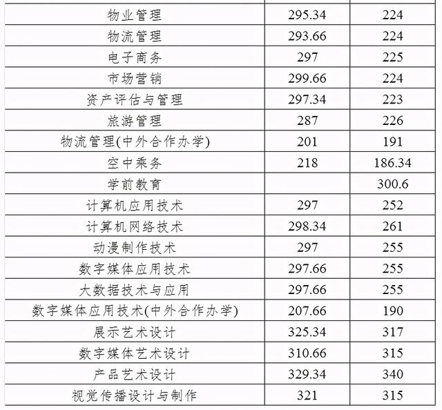 2021年高職單招分?jǐn)?shù)線(2021年河北省高職單招分?jǐn)?shù)線)