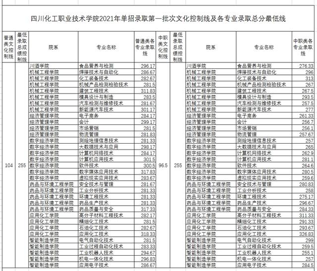 2021年高職單招分?jǐn)?shù)線(2021年河北省高職單招分?jǐn)?shù)線)