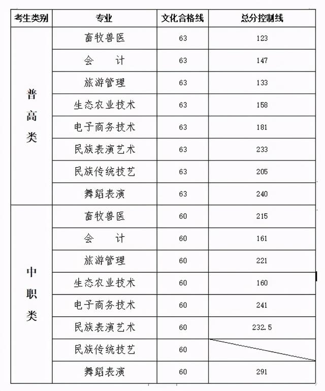 2021年高職單招分?jǐn)?shù)線(2021年河北省高職單招分?jǐn)?shù)線)