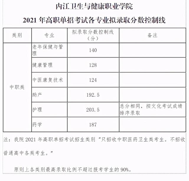 2021年高職單招分?jǐn)?shù)線(2021年河北省高職單招分?jǐn)?shù)線)