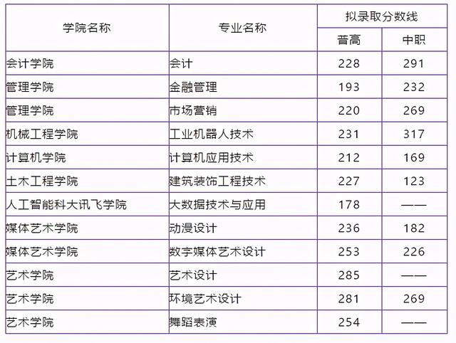 2021年高職單招分?jǐn)?shù)線(2021年河北省高職單招分?jǐn)?shù)線)