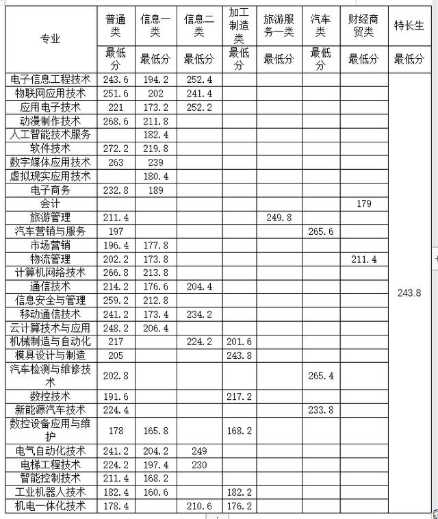 中考職高分?jǐn)?shù)線多少(江蘇職高學(xué)校中考分?jǐn)?shù)線)