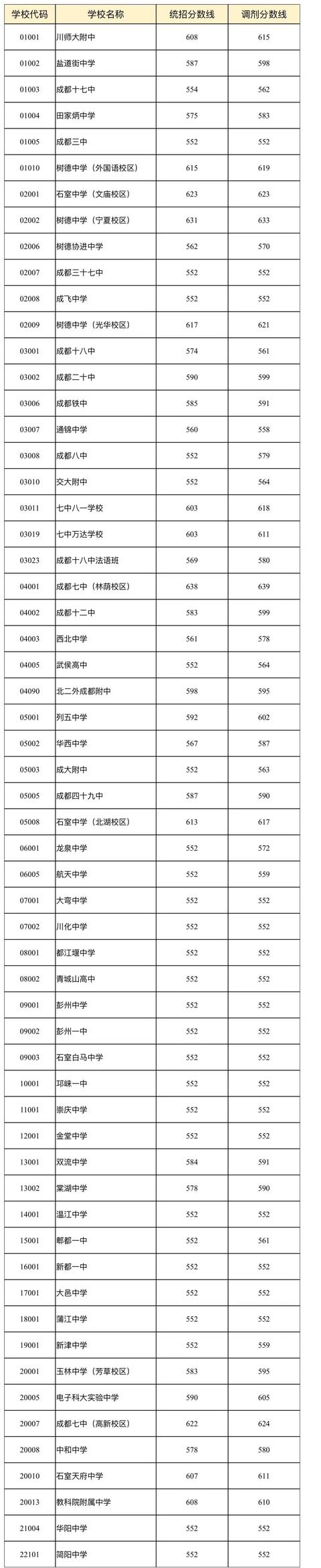 成都普通高中錄取分數(shù)線2020(四川成都普通高中錄取分數(shù)線)