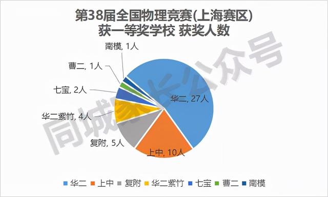 上海3 2學(xué)校有哪些比較好的(上海有哪些大專學(xué)校比較好)