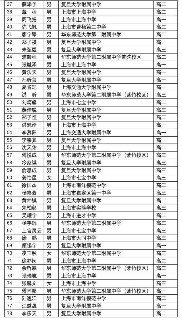 上海3 2學(xué)校有哪些比較好的(上海有哪些大專學(xué)校比較好)