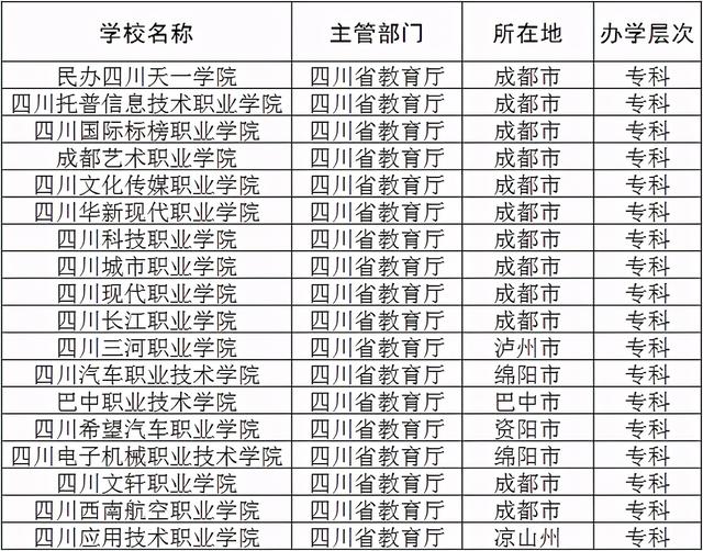 成都民辦?？茖W(xué)校有哪些(四川省民辦?？茖W(xué)校有哪些)