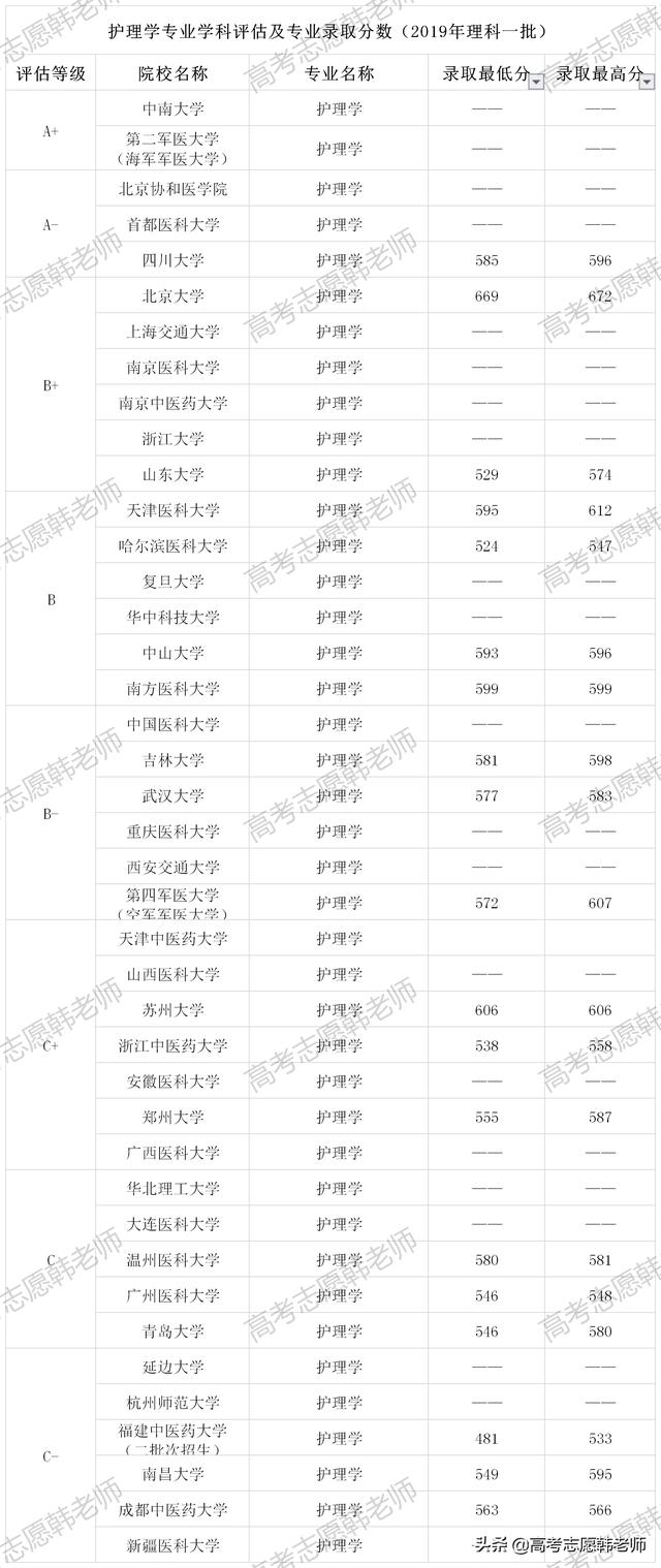 包含學(xué)護(hù)士哪個學(xué)校好的詞條