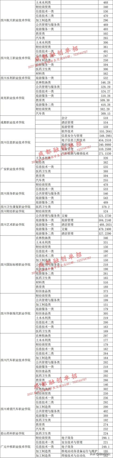 四川對口高職錄取分數(shù)線2020(四川信息職業(yè)技術(shù)學(xué)院對口高職錄取分數(shù)線)