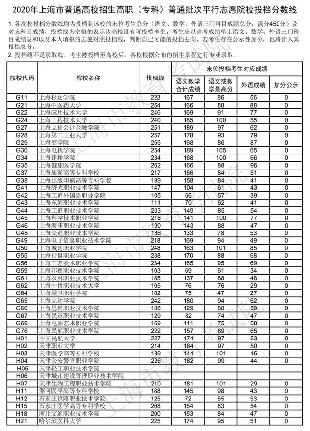 職高的錄取分數線是多少(職業(yè)高中要多少分)