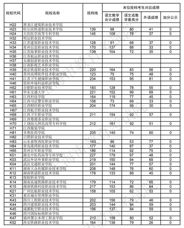 職高的錄取分數線是多少(職業(yè)高中要多少分)