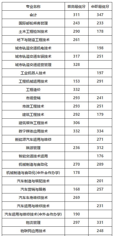 單招分?jǐn)?shù)線一般多少(2021單招分?jǐn)?shù)線一般多少)