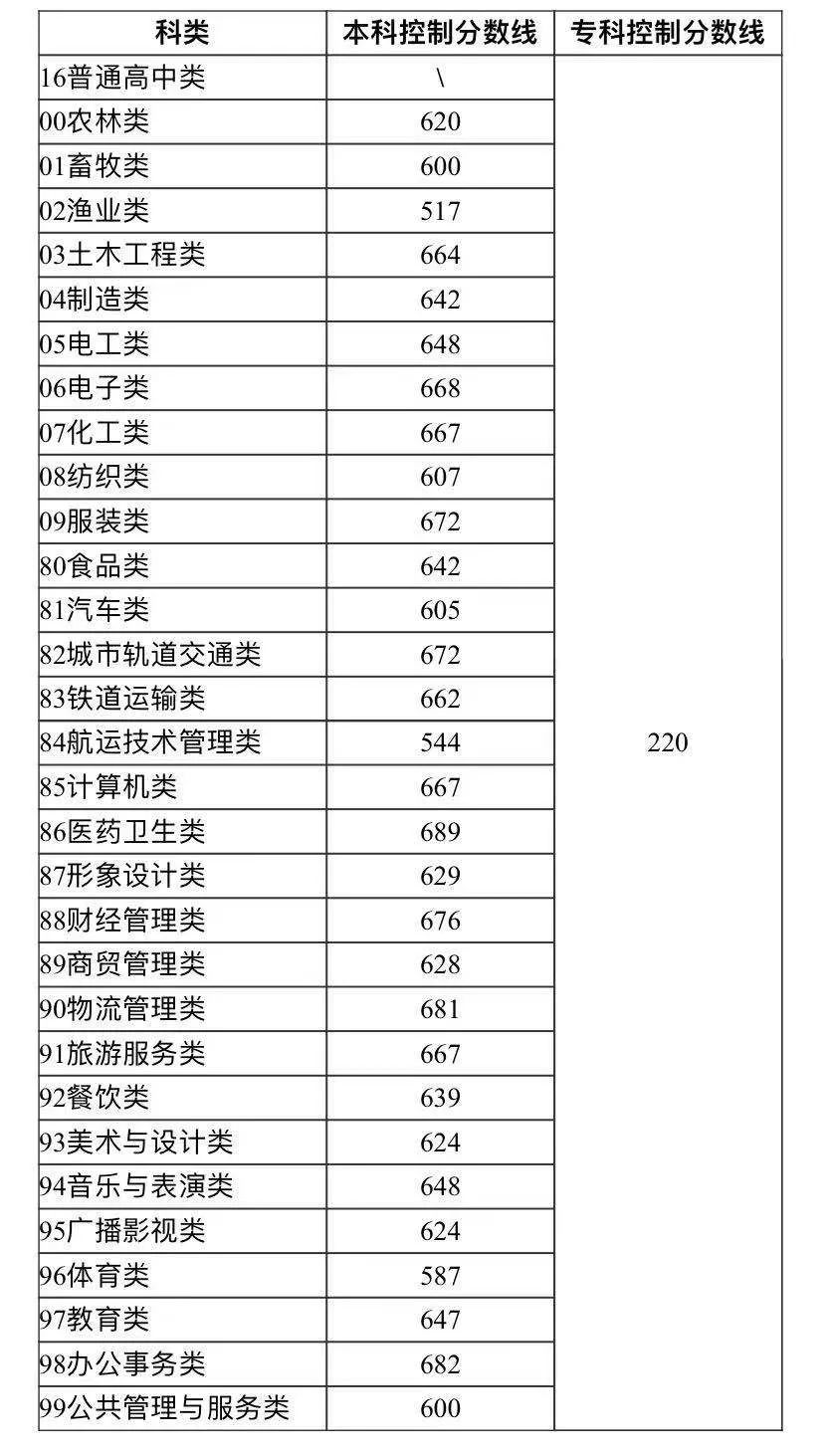 2020年職高錄取分數(shù)線(2020年職高錄取分數(shù)線浙江)