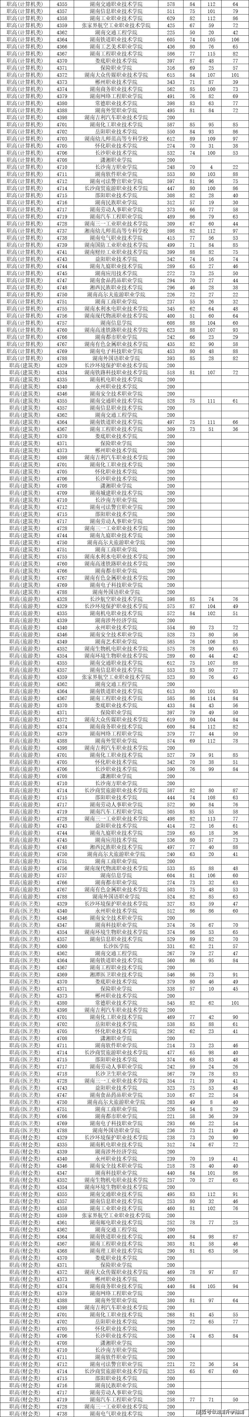 職校最低分?jǐn)?shù)線是多少(技校最低分?jǐn)?shù)線)