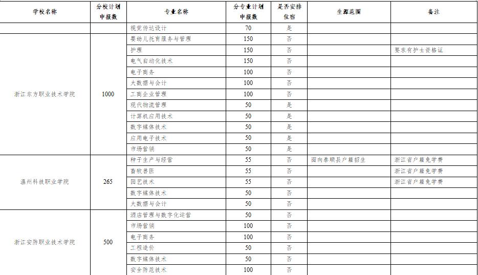 2020年高職擴(kuò)招有哪些學(xué)校(2020年高職擴(kuò)招有哪些學(xué)校湖北省)