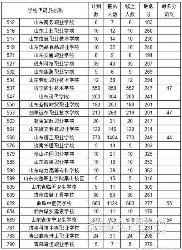 今年職高分數(shù)線是多少(今年湖南職高分數(shù)線是多少)